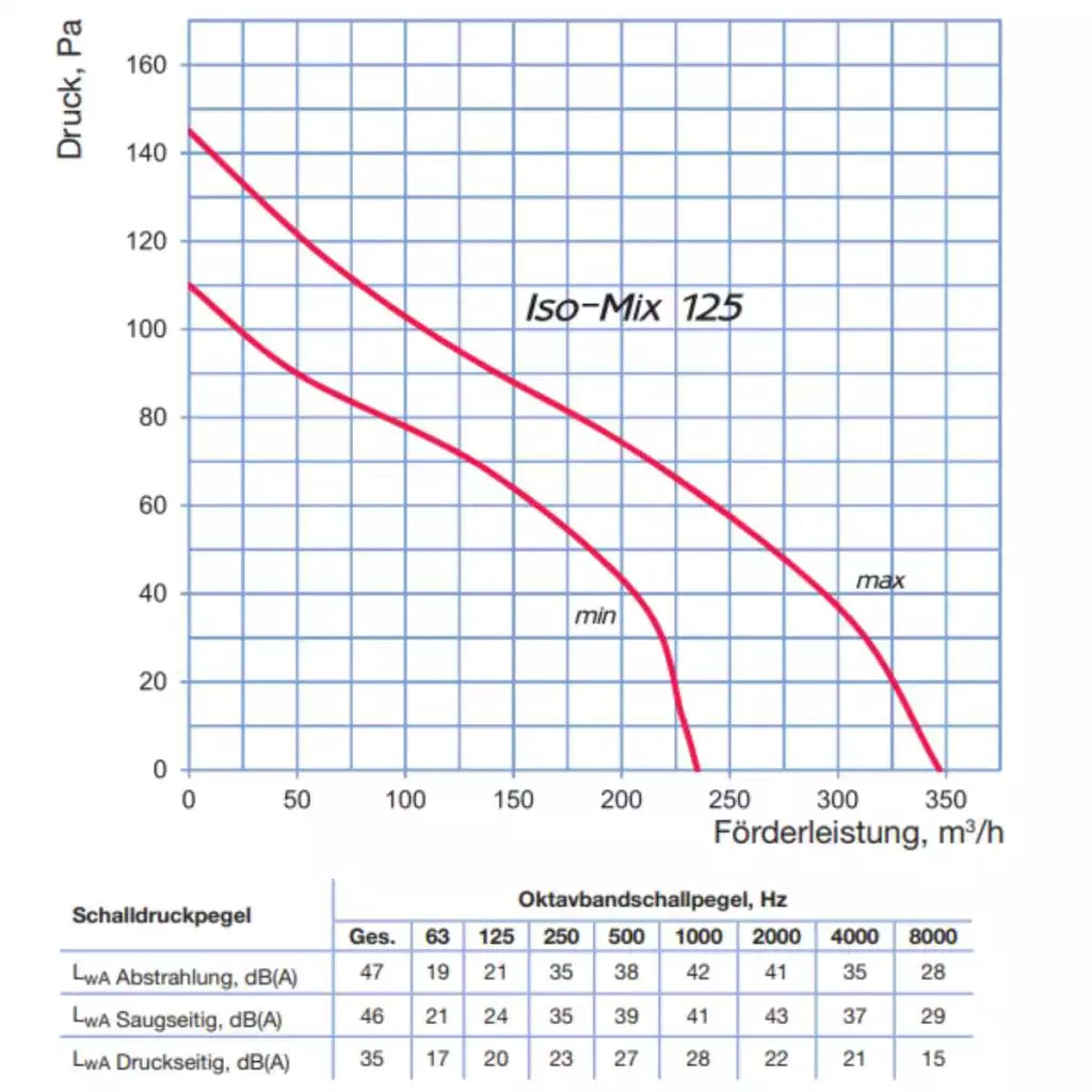 Blauberg Iso-Mix Silent 125 | 235 und 347 m³h | Ø125mm