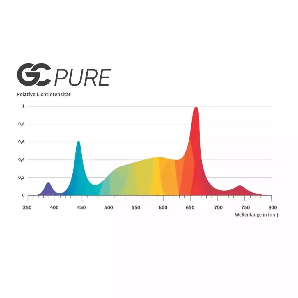 Greenception GC Pure | 60 Watt | 168 µmol/s