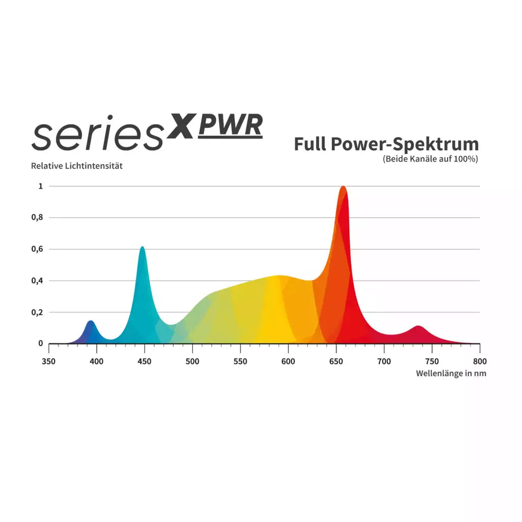 Greenception | GCx-4 PWR | 160 Watt | 472 µmol/s