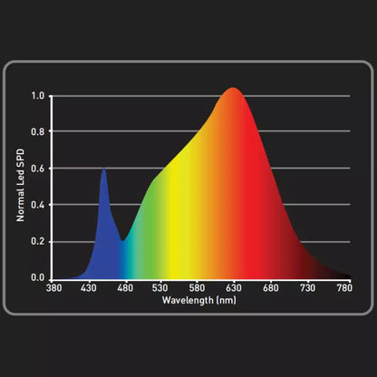 LEDMAXECO 60W | LED Pflanzenlampe | Garden Highpro | 118,4 µmol/s