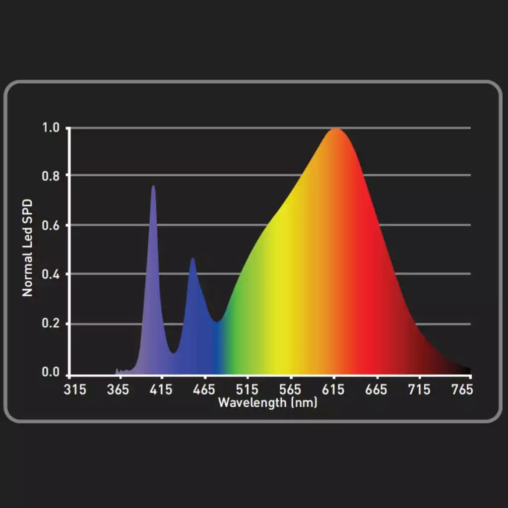 LEDMAXPRO 150W | LED Grow Lampe | Garden Highpro | 313,5 µmol/s